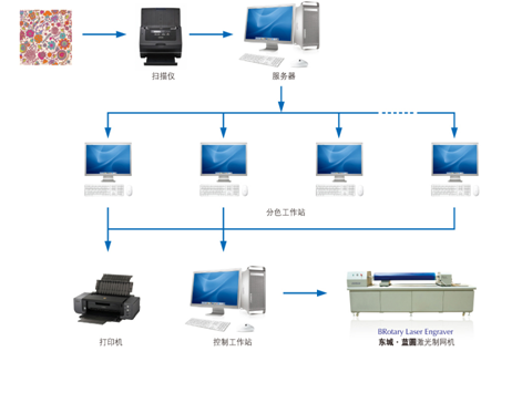 Ткань печатной машины КТС ДОСУН роторная, точность Энгравер лазерного принтера высокая 0